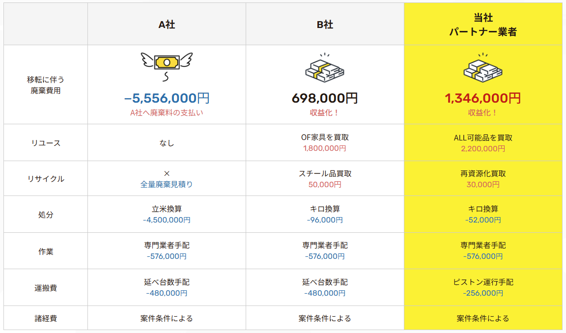 移転に伴う廃棄費用の他社比較